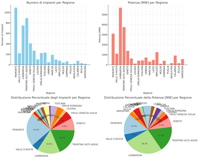 Rappresentazioni grafiche del sistema idroelettrico in Italia